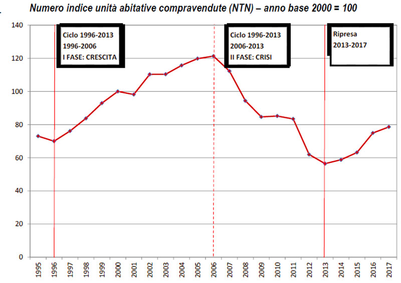Numero-indice-unità-abitative-compravendute-(NTN)-1995-2017