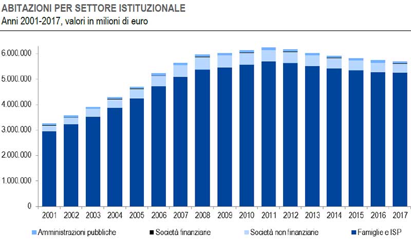 Istat-Abitazioni-Anni-2001-2017valori-in-milioni-di-euro