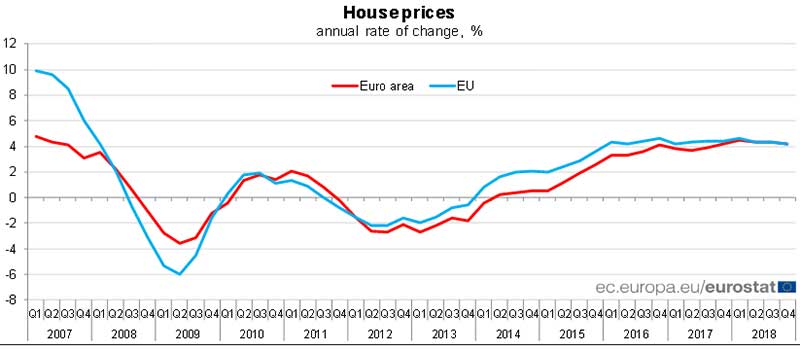 Eurostat-House-prices-2018