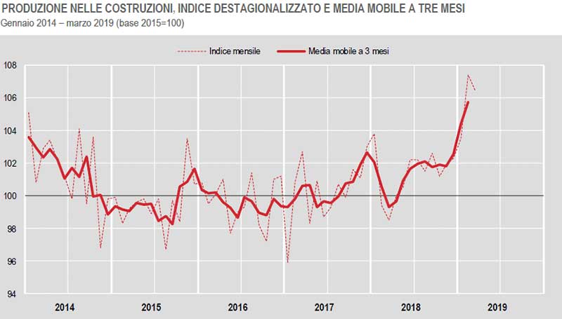 ISTAT-Produzione-nelle-costruzioni-indice-a-tre-mesi-2019
