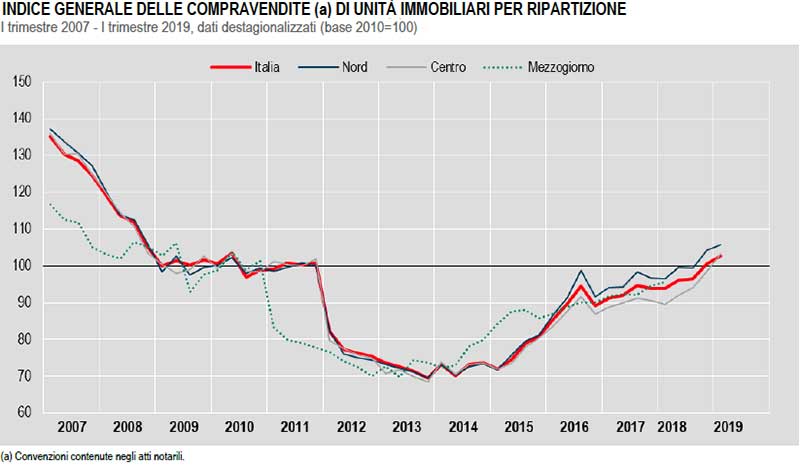 ISTAT-COMPRAVENDITE-DI-UNITÀ-IMMOBILIARI-I-trimestre-2007-I-trimestre-2019