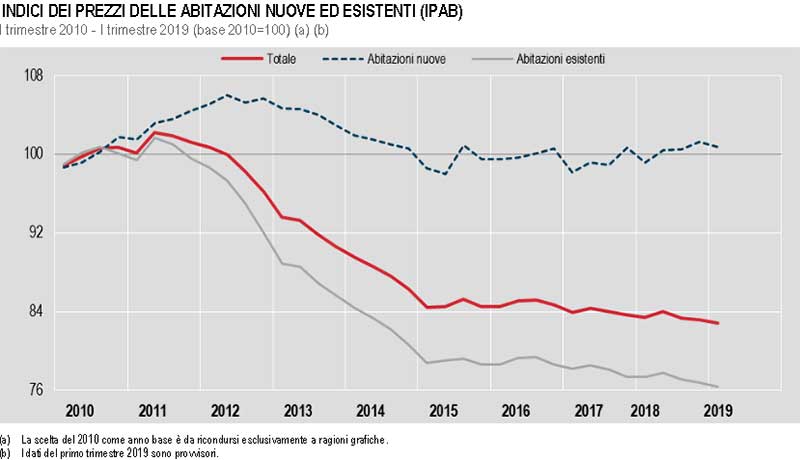 ISTAT-INDICI-DEI-PREZZI-DELLE-ABITAZIONI-NUOVE-ED-ESISTENTI-(IPAB) NEL PRIMO TRIMESTRE 2019