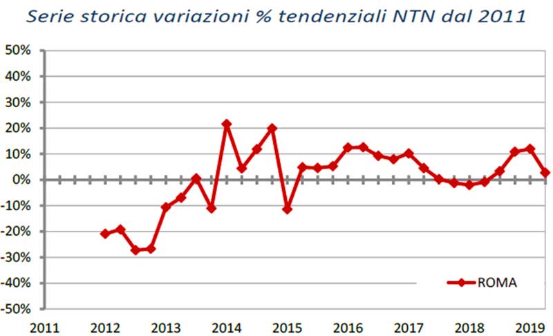 OMI-Roma-Serie-storica-variazioni-percentuali-tendenziali-NTN-dal-2011