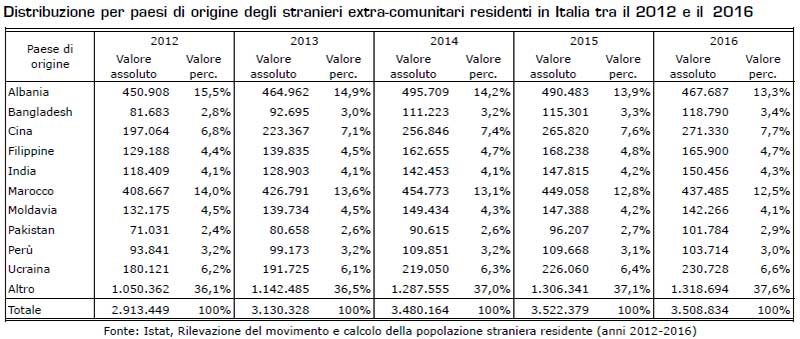 Distribuzione per paesi di origine degli stranieri extracomunitari residenti in Italia tra il 2012 e 2016