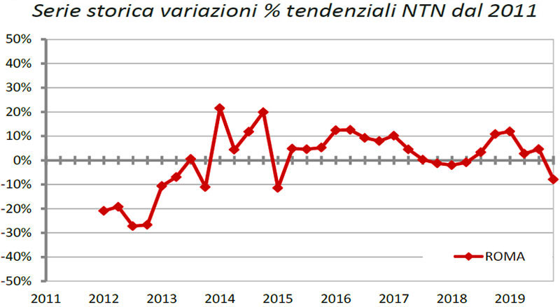 OMI-Roma-Serie-storica-variazioni-tendenziali-NTN-dal-2011